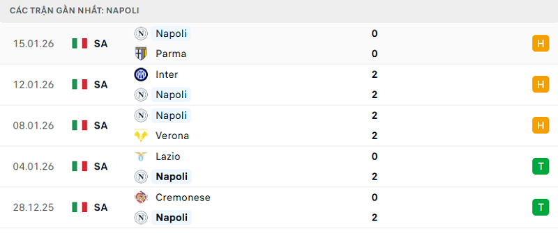 Phong độ Napoli 5 trận đã qua