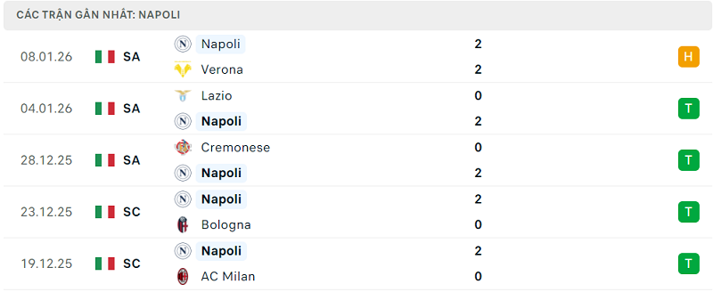 Phong độ Napoli 5 trận đã qua