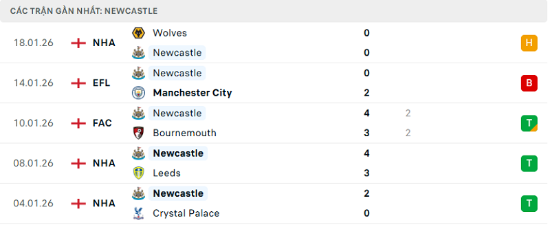 Phong độ Newcastle 5 trận đã qua