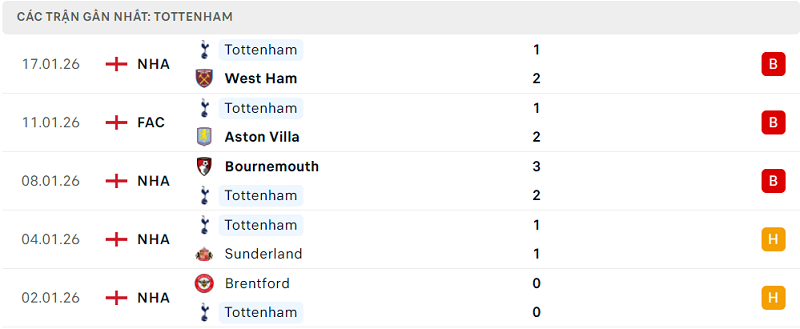 Phong độ Tottenham 5 trận đã qua