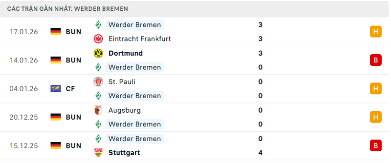 Phong độ Werder Bremen 5 trận đã qua