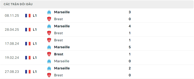 Lịch sử đối đầu Brest vs Marseille