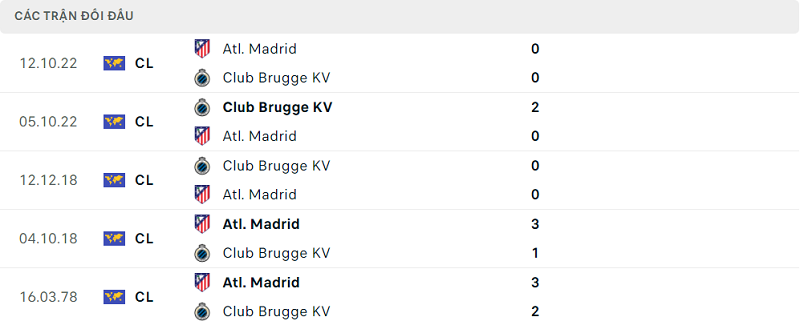 Lịch sử đối đầu Club Brugge KV vs Atl. Madrid