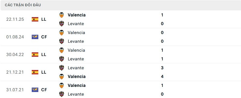 Lịch sử đối đầu Levante vs Valencia