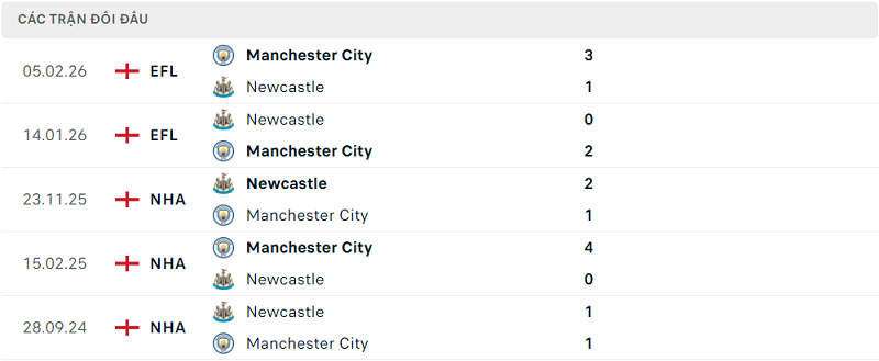 Lịch sử đối đầu Manchester City vs Newcastle