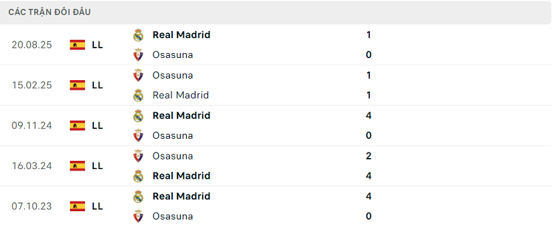 Lịch sử đối đầu Osasuna vs Real Madrid
