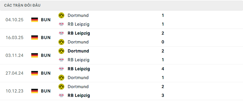Lịch sử đối đầu RB Leipzig vs Dortmund