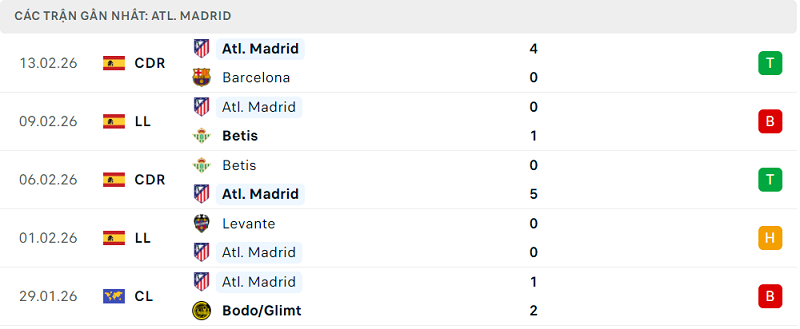 Phong độ Atl. Madrid 5 trận đã qua