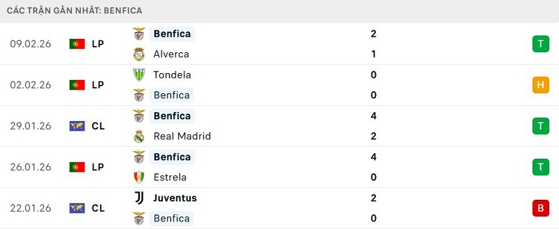 Phong độ Benfica 5 trận đã qua