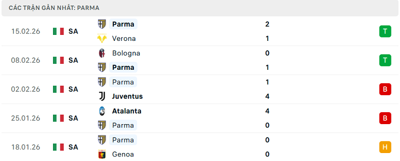 Phong độ Parma 5 trận đã qua