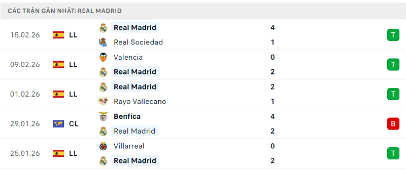 Phong độ Real Madrid 5 trận đã qua